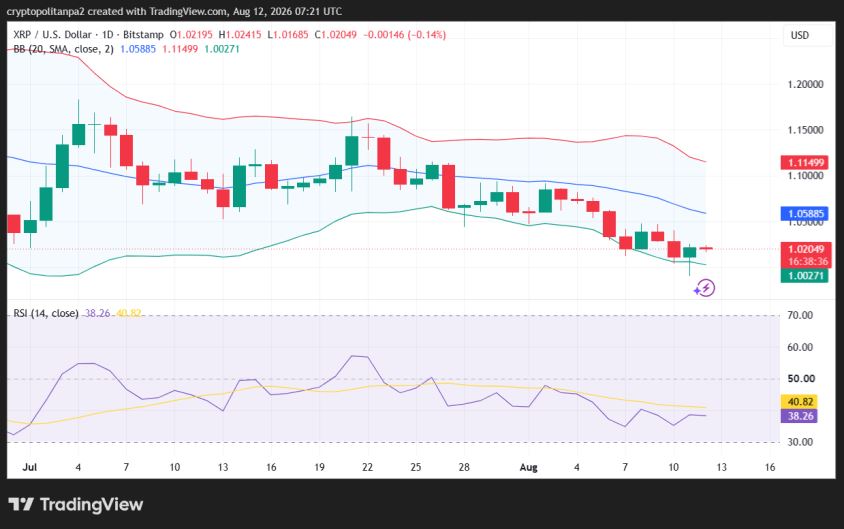 XRP/USD-Tageskursdiagramm.