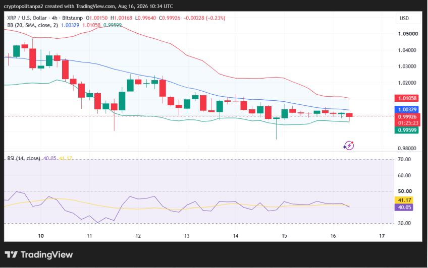 Gráfico de preços XRP/USD nas últimas 4 horas.