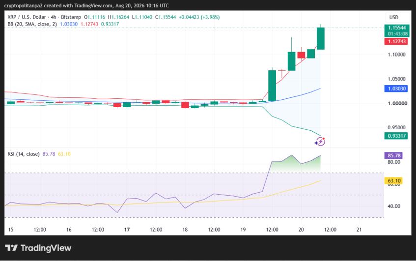 Gráfico de precios de 4 horas XRP/USD.
