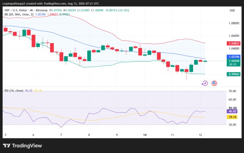 XRP/USD 4-Stunden-Kursdiagramm.