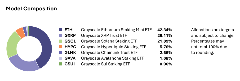 XRP claims a 26.11% weight in Grayscale's new bitcoin-free crypto model.