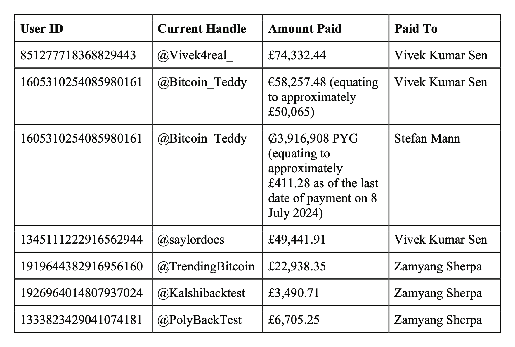 X's London lawsuit seeks £207,384 back from six crypto accounts it says gamed payouts.