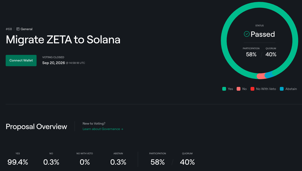 Les détenteurs de ZetaChain votent pour fermer son L1 et transférer ZETA vers Solana.