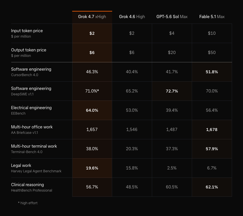 Grok 4.7 beats Fable 5.1 and GPT-5.6 Sol on Harvey's legal agent test at a fifth of Fable's input price.