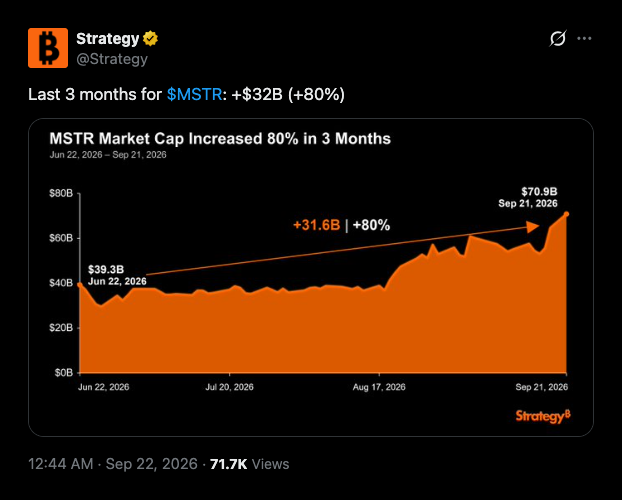 New MSTR shares account for about $6.3 billion of Strategy's $32 billion three-month gain.
