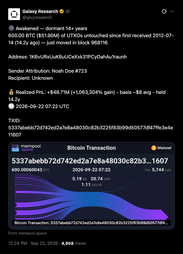 Wallet holding 600 BTC since 2012 wakes, lifting two-week dormant tally to 1,971 BTC.