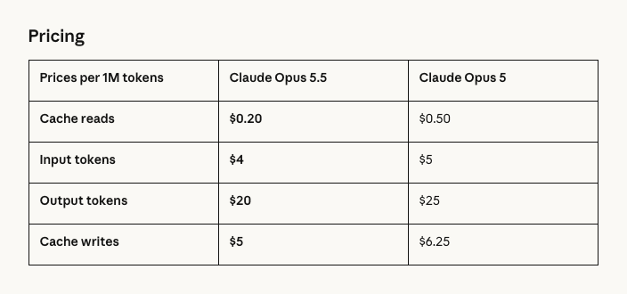 Anthropic says Opus 5.5 runs 40% cheaper than Opus 5 as cache reads drop to 20 cents.