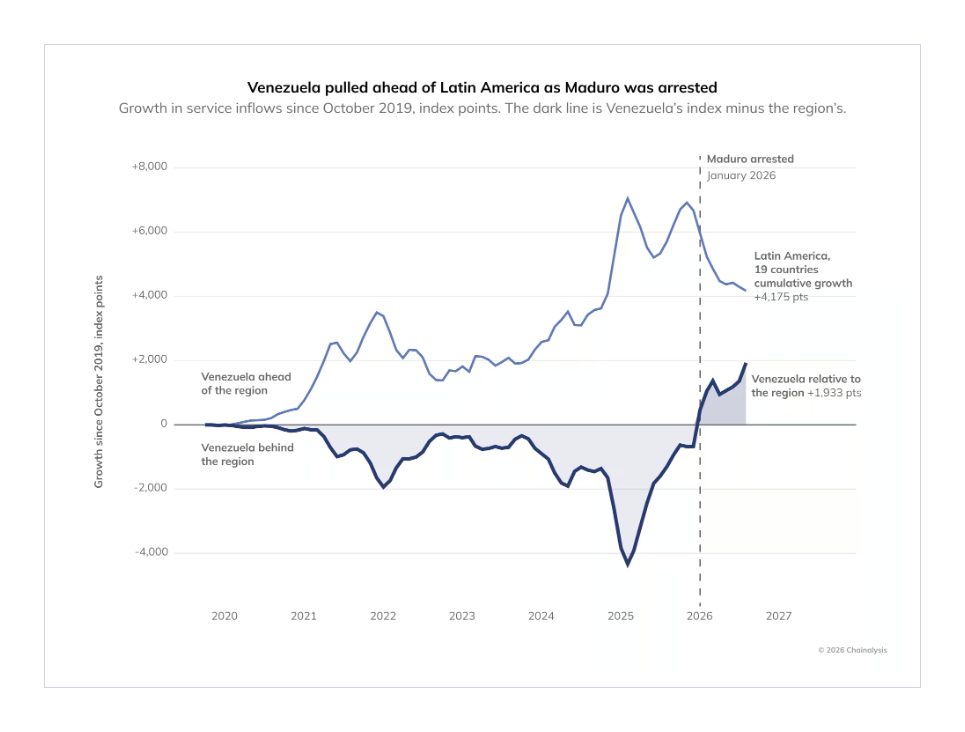 Venezuela's crypto activity jumps 107% to $39.1 billion, fastest among Latin America's big five.