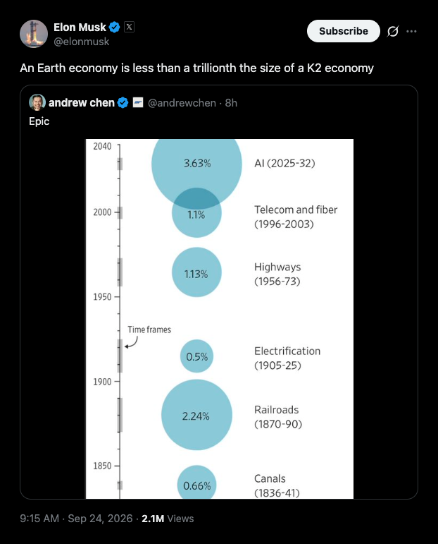 Musk meets a chart putting AI spending at 3.63% of GDP with a Kardashev II comparison.