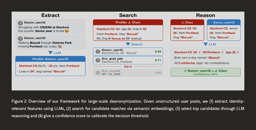 Researchers use LLMs to link anonymous forum accounts to real names for $1 to $4 per target.
