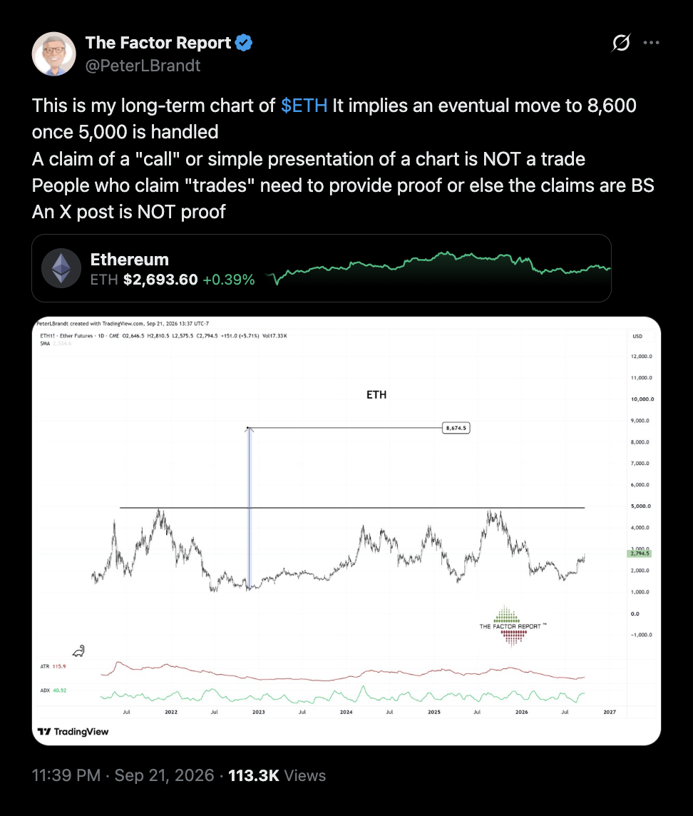 Ether muss die Marke von 5.000 US-Dollar überschreiten, bevor Peter Brandts Kursziel von 8.600 US-Dollar relevant wird.
