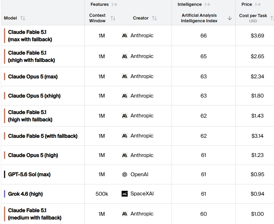 Anthropic's latest Claude Fable 5.1 model tops intelligence ranking