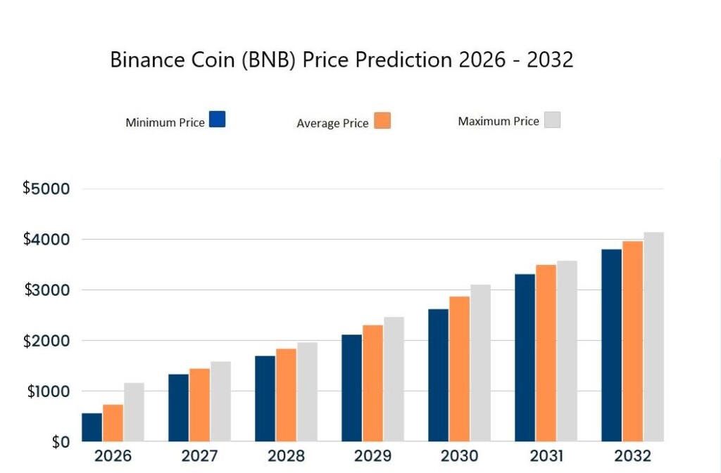 Binance coin price prediction 2026–2032. Source: Cryptopolitan