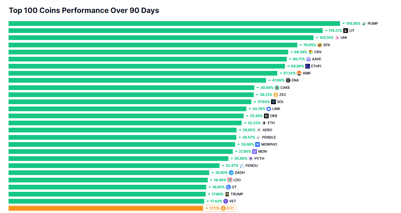 August was the hottest month for top 100 altcoins and tokens