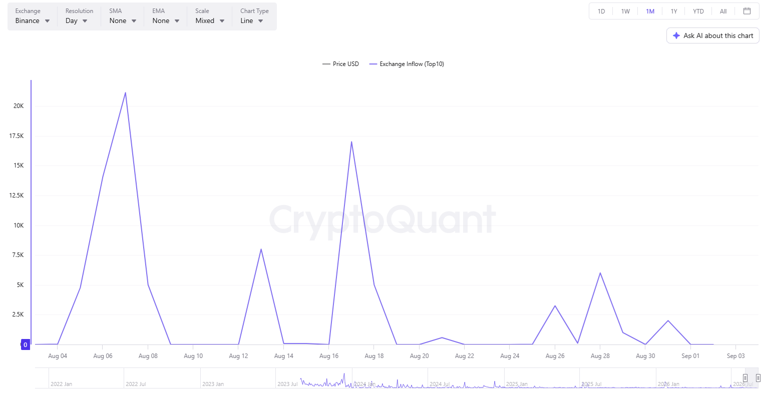 $1B in stablecoins returned to Binance in August