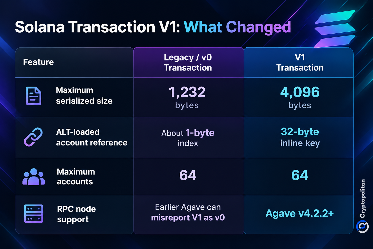 Solana launches Transaction V1 on mainnet, tripling transaction size