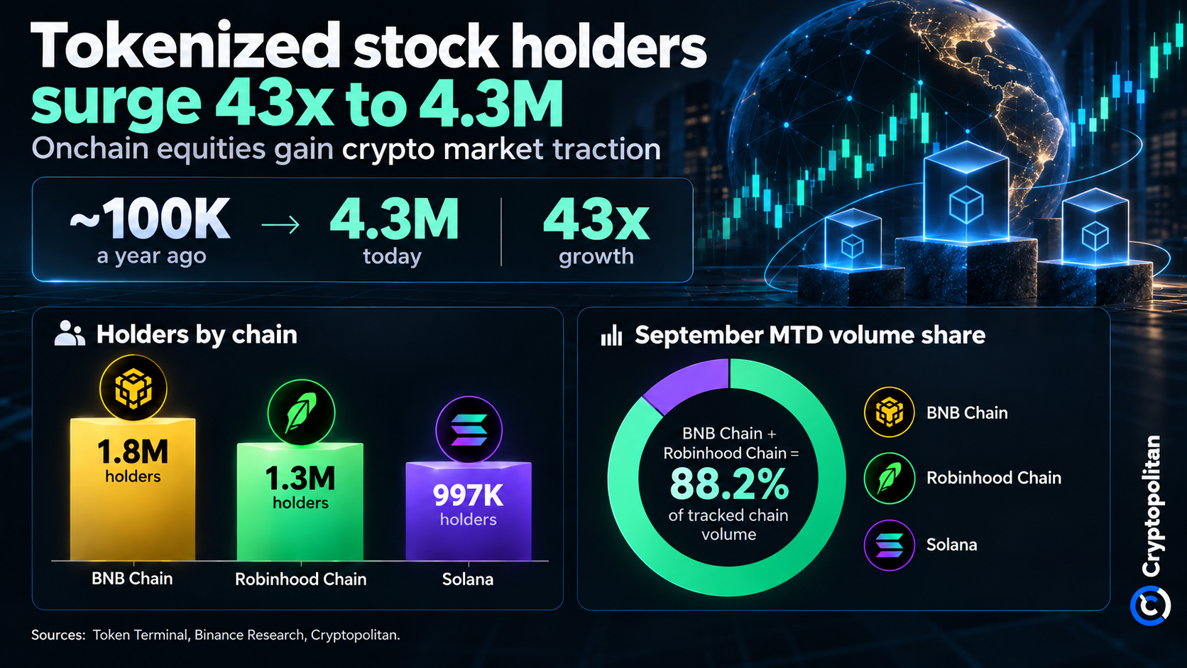 Tokenized stockholders hit 4.3 million, up 43x in a year