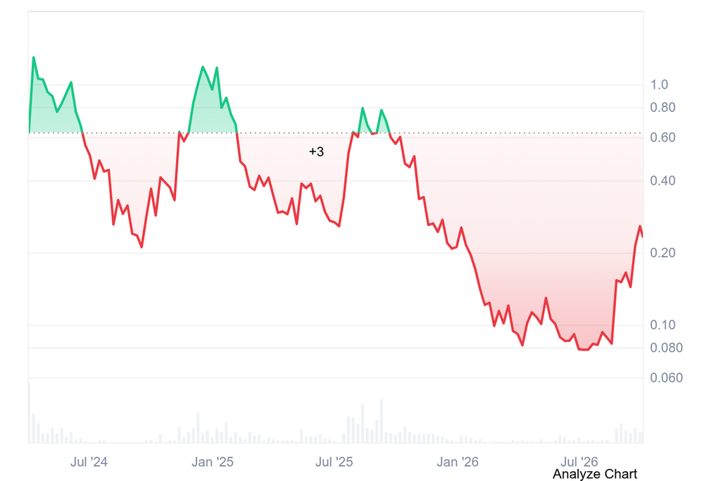 ENA Price History: Coinmarketcap