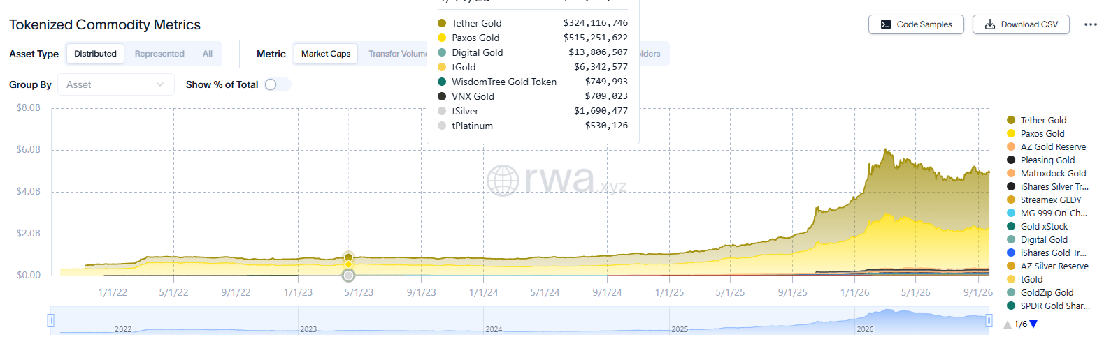 Crypto traders catch the gold bug again: gold futures peak in trading, whales accumulate