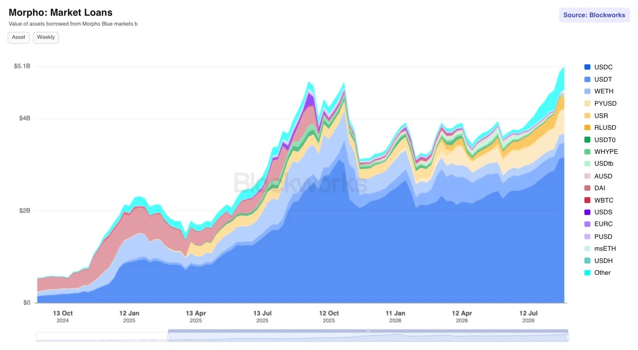 Morpho's outstanding loans hit $5 billion record, closing the gap on Aave
