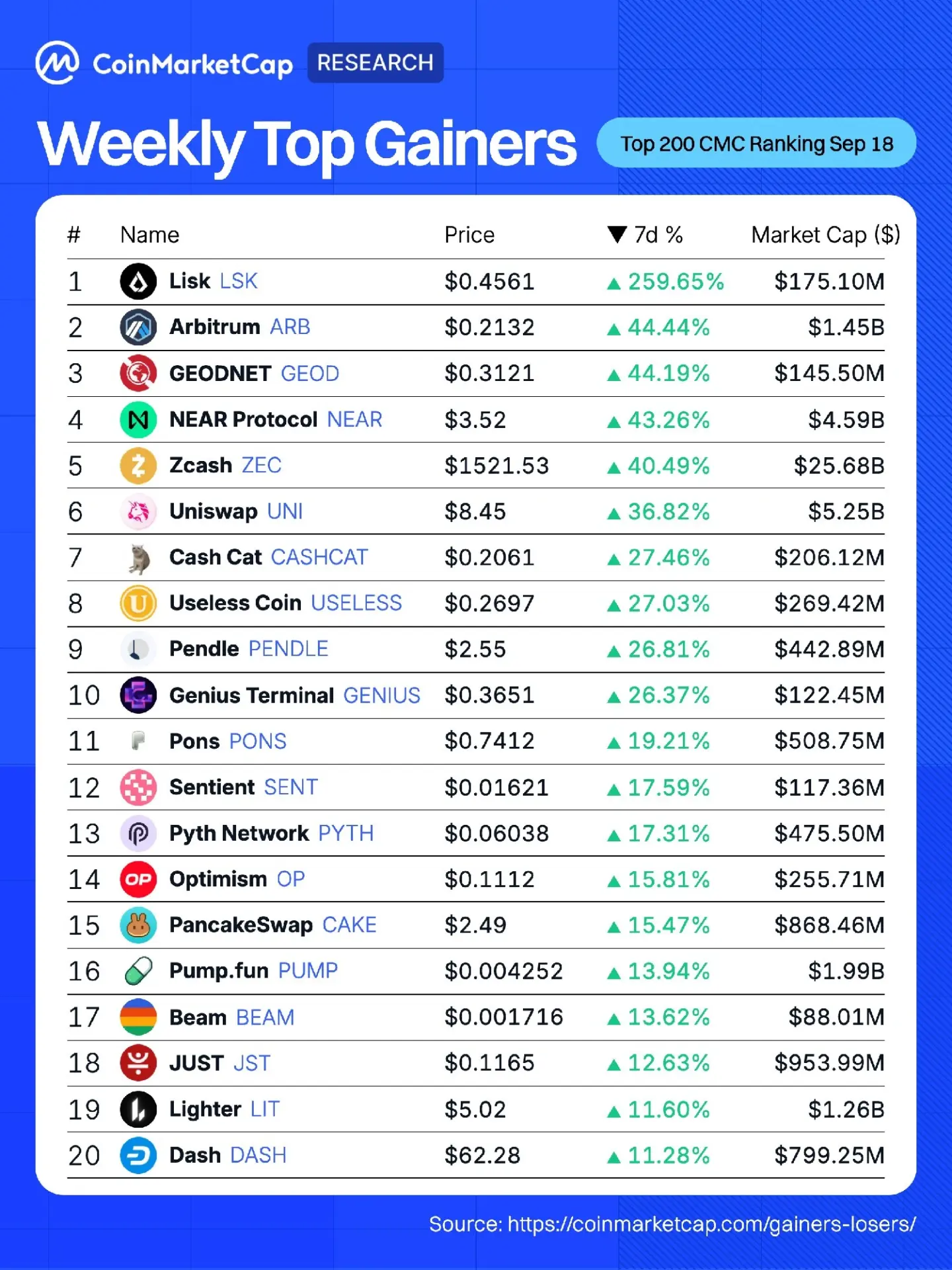 LSK, ARB e ZEC guidano la ripresa delle criptovalute, con Bitcoin che riconquista i 78.000 dollari dopo l'aumento dei tassi da parte della Fed