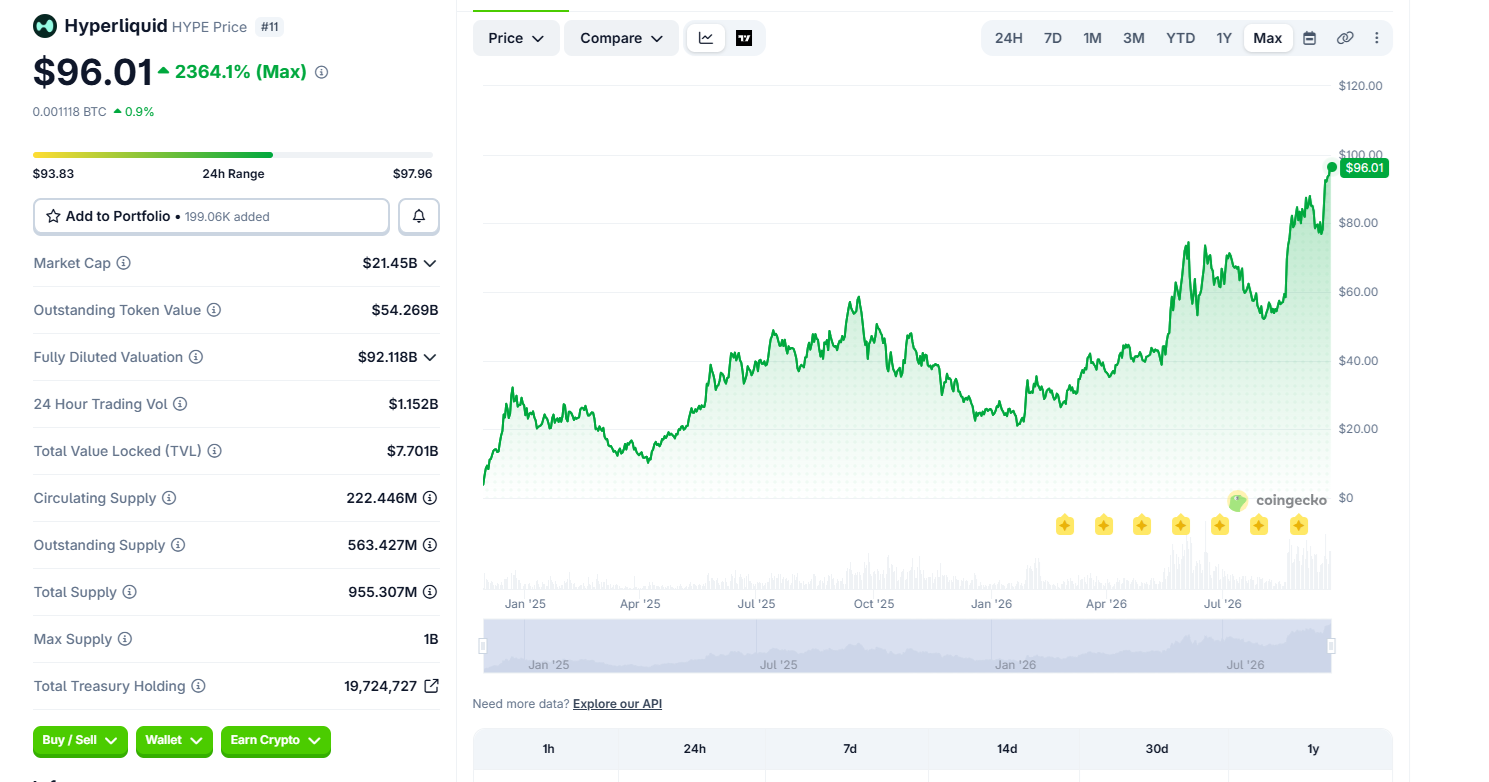 HYPE enters price discovery, prepares to break $100 