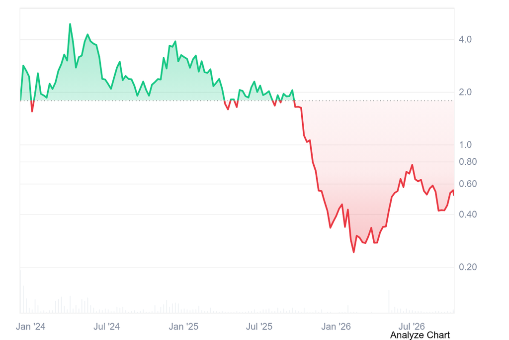 Jito historical price sentiment