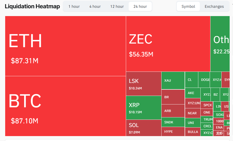 ZEC pumps close to $1,400 range after short squeeze