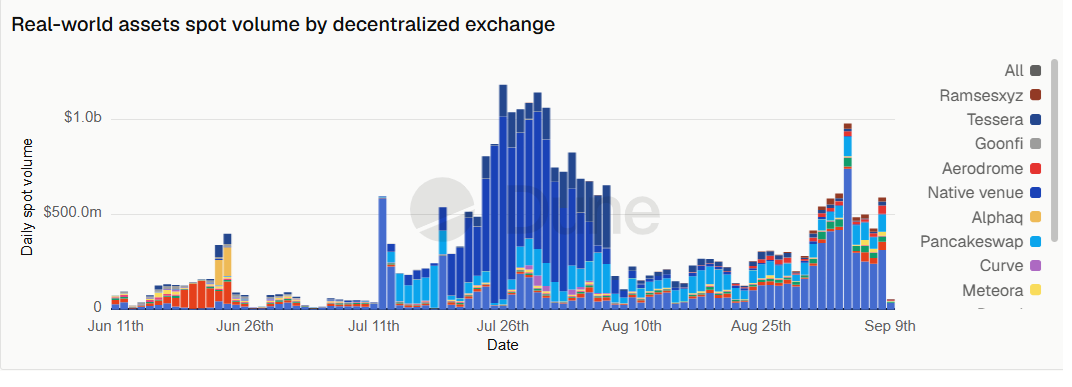Uniswap takes over decentralized trading for tokenized assets.