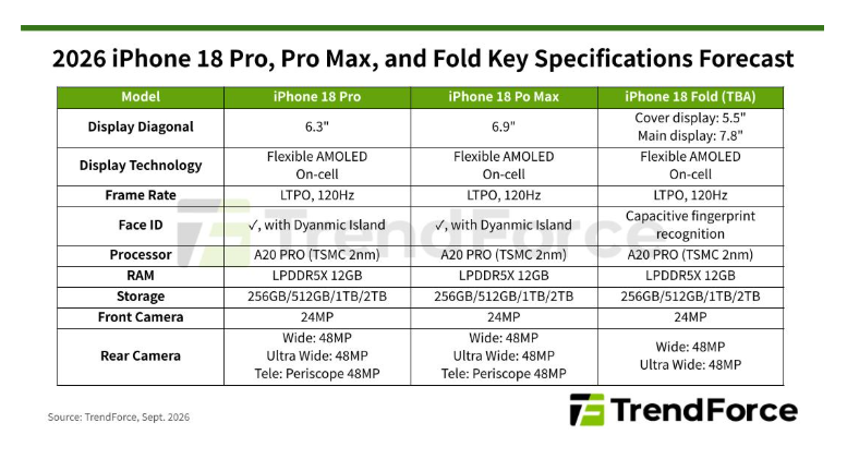 Apple to lift iPhone 18 Pro prices 10-20% as memory costs quadruple.
