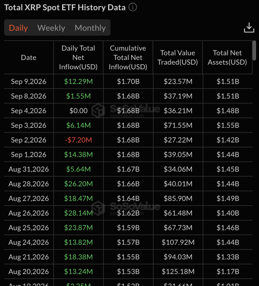XRP ETFs stay positive again as bitcoin funds rack up a second day of outflows.