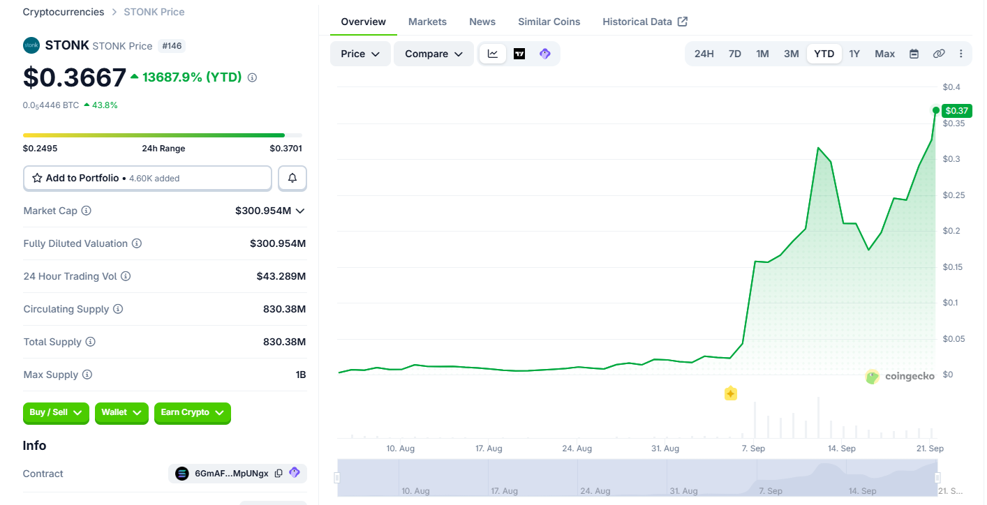 STONK reaches new price records as buying recovers 