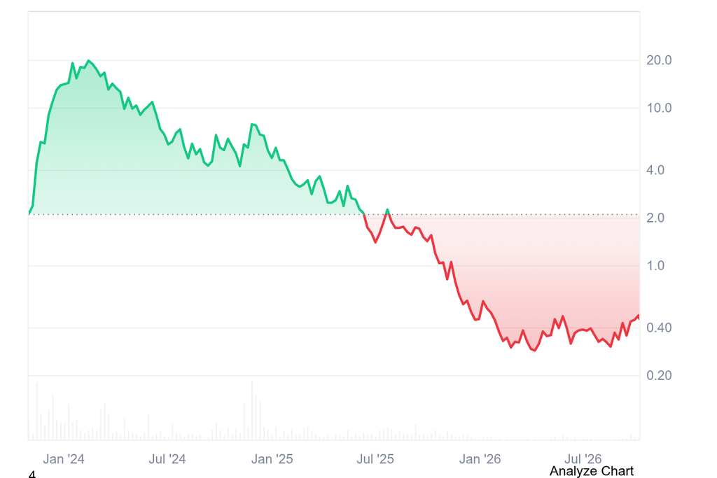 Celestia price history