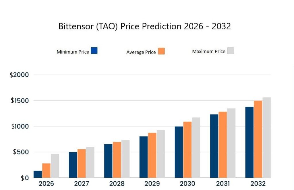 توقعات سعر Bittensor (TAO) للفترة 2026-2032. المصدر: Cryptopolitan