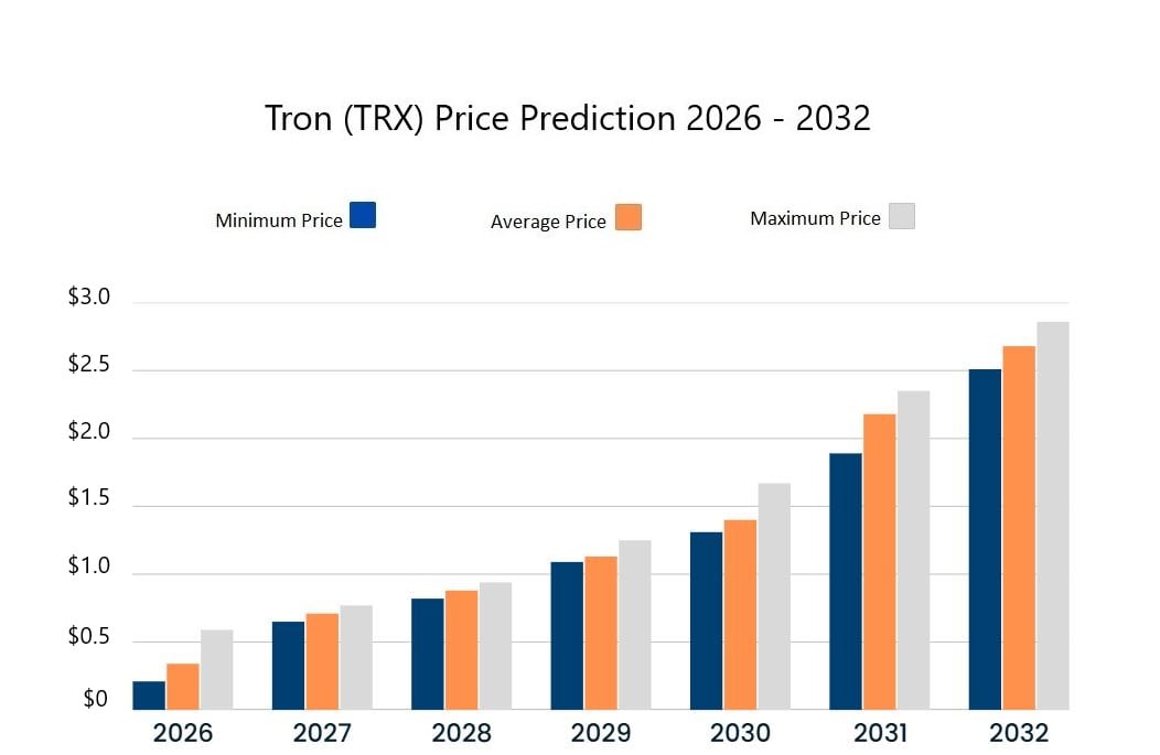 Tron price predictions 2027-2032. Source: Cryptopolitan