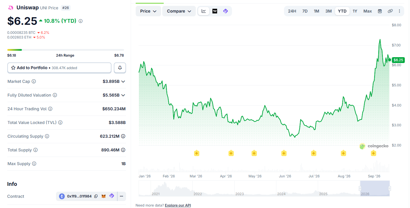 Uniswap takes over decentralized trading for tokenized assets .