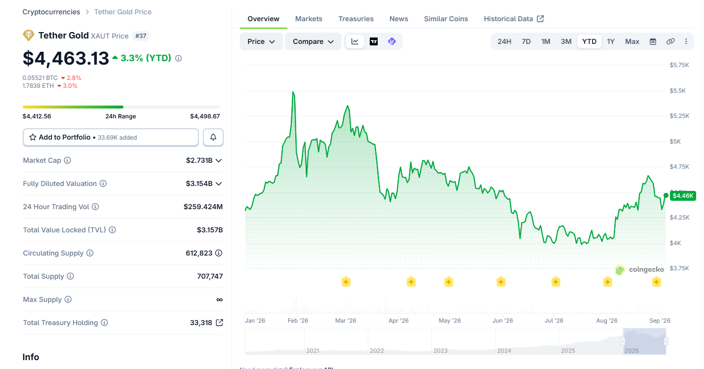 Crypto’s gold rush: why did tokenized gold return as a hot asset?