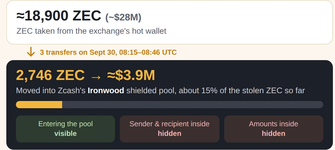 قام قراصنة Bitget بتحويل 3.9 مليون دولار إلى مجمع Zcash المحمي مع انقسام صندوق Grayscale المتداول في البورصة