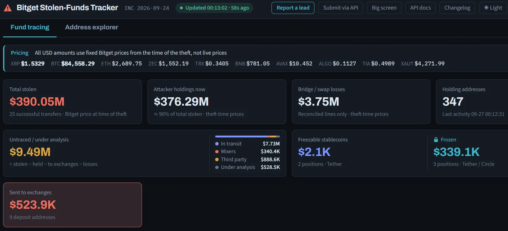 Bitget chiede a THORChain di negare il servizio agli indirizzi collegati alla violazione dei dati da 387,5 milioni di dollari