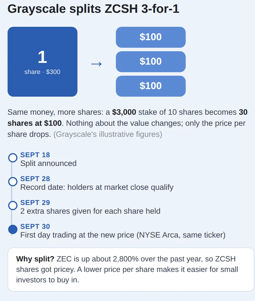 قام قراصنة Bitget بتحويل 3.9 مليون دولار إلى مجمع Zcash المحمي مع انقسام صندوق Grayscale المتداول في البورصة