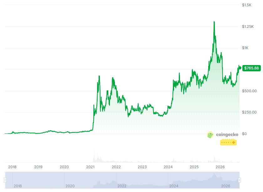 BNB price history.