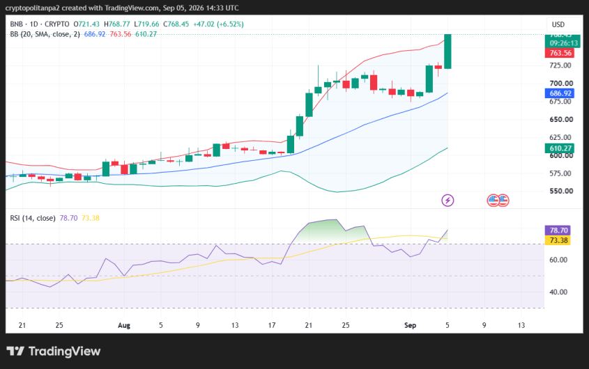 BNB/USD 1-day price chart.