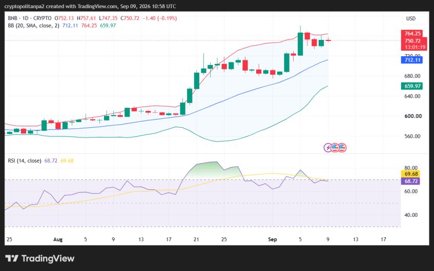 BNB/USD 1-day price chart.