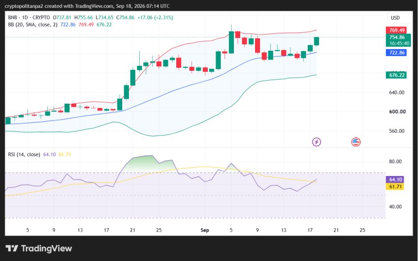 BNB/USD 1-day price chart.