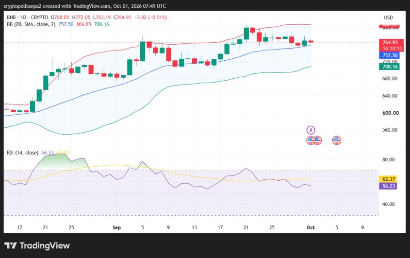 BNB/USD 1-day price chart.
