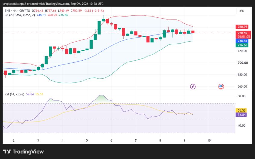 BNB/USD 4-hour price chart.