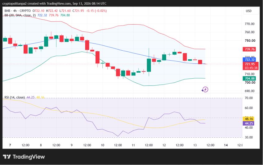 BNB/USD 4-hour price chart.