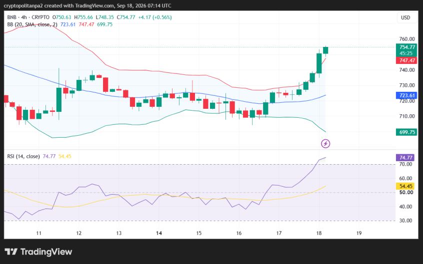 BNB/USD 4-hour price chart.