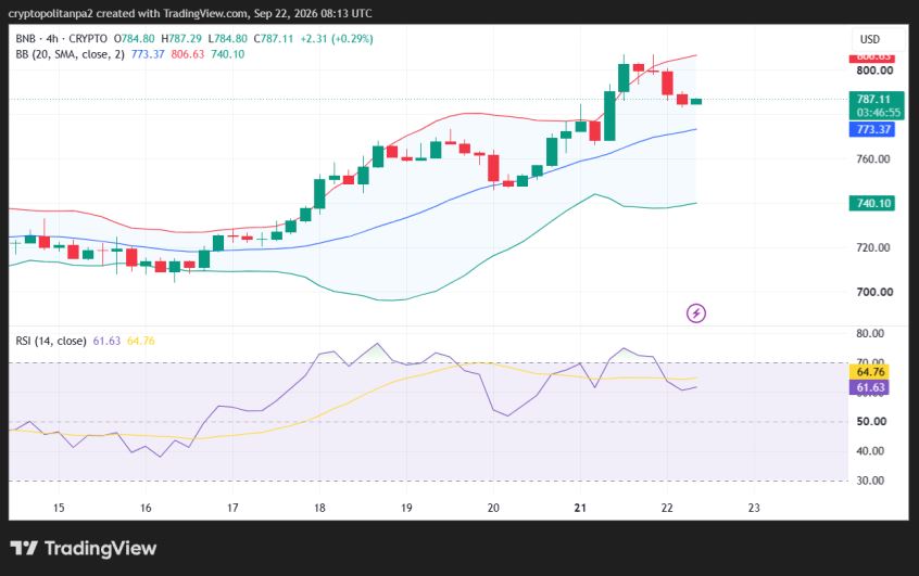 BNB/USD 4-hour price chart.