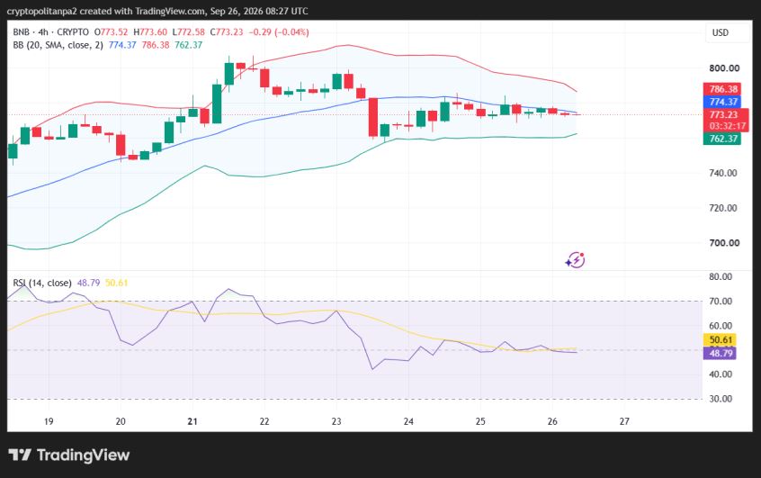 BNB/USD 4-hour price chart.